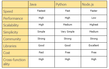 Java vs Js vs Python